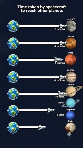 How long it takes to travel to different planets of Our Solar System #facts #story #history