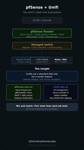 pfSense + Unifi — you don't need to go all-in on one ecosystem