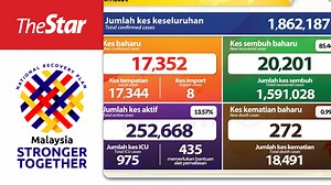Malaysia recorded 17,352 new Covid-19 cases on Monday, a drop from 20,396 cases the day before. WATCH MORE: https://thestartv.com/c/news SUBSCRIBE: https://cutt.ly/TheStar LIKE: https://fb.com/TheStarOnline | The Star