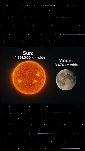 How Big is the Moon Compared to Earth and the Sun? #universe #spaceexploration #facts