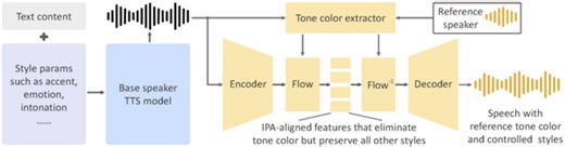 他言語で感情表現も可能な音声クローンAI「OpenVoice」、対談音声から動き付きリアルアバター生成するAIモデルなど重要論文5本を解説（生成AIウィークリー） | テクノエッジ TechnoEdge