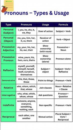 Finally Understand Pronouns Like This! Clear Examples Included 📚 #GrammarTips #LearnEnglish