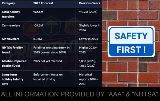  Quick Safety Tips for Heavy Congestion & Travel Volume Forecast...
