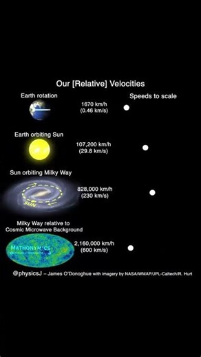 Relativistic Velocities of Different Planets #relativity