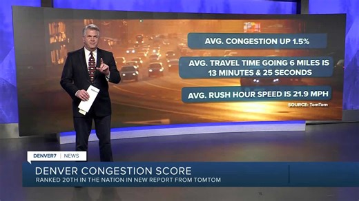 Denver ranks 20th most congested city in the nation: 2025 TomTom traffic index