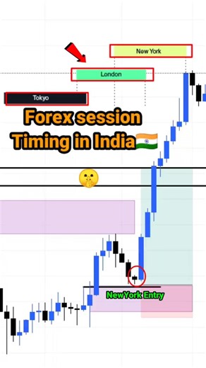 Forex trading Sessions timing in India🇮🇳