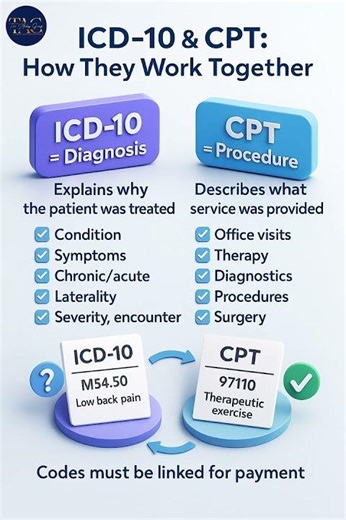 🧩 ICD-10 = Why. CPT = What. Both = Payment. #medicalbilling