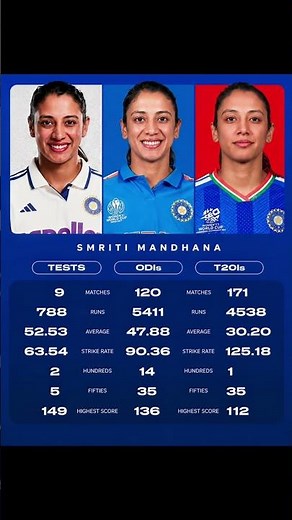 Smriti Mandhana's Incredible Career Stats 🤯🔥 | Tests vs ODIs vs T20Is | #Shorts