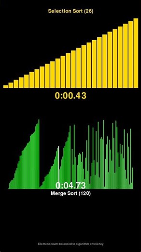 Selection Sort vs Merge Sort - Sorting Algorithm Race! #shorts