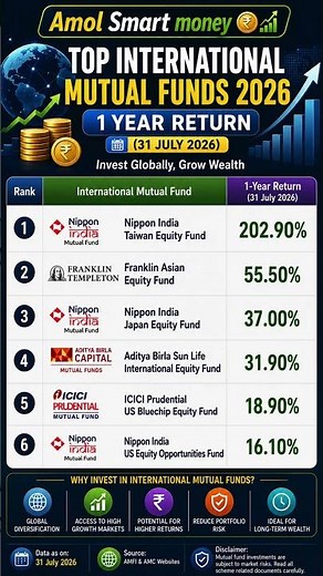 Best International Mutual Funds 2026 | Top Funds with Highest 1-Year Returns