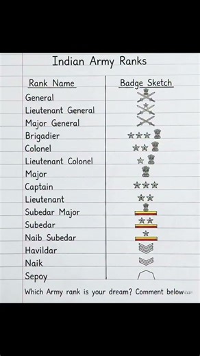 INDIAN ARMY RANK STRUCTURE ❤️🫡#army #armylover #armyranks #ytshorts #viral #tranding #soldier #jawan