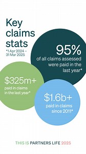 📊 It’s all about our claims in 𝗧𝗵𝗶𝘀 𝗶𝘀 𝗣𝗮𝗿𝘁𝗻𝗲𝗿𝘀 𝗟𝗶𝗳𝗲 2025. Take a closer look at the key claims stats for each of our covers, along with useful gender-related data, helpful profiles of individual age-groups, all-important claims information, and more. ➡️ Explore 𝗧𝗵𝗶𝘀 𝗶𝘀 𝗣𝗮𝗿𝘁𝗻𝗲𝗿𝘀 𝗟𝗶𝗳𝗲 2025 on our website: https://tr.ee/ZoFnkX 🔹More than 340,000 New Zealanders trust us to be there when it matters most. 🔹We’ve paid 95% of all assessed claims and over $325m in 