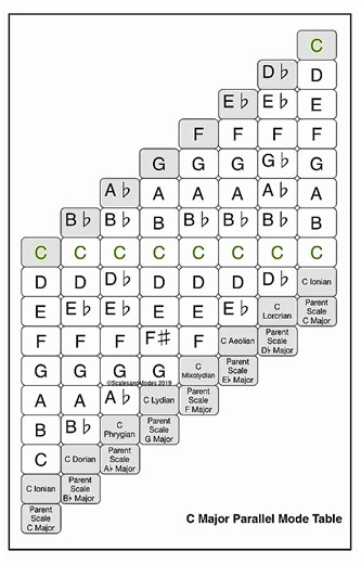 59K views · 251 reactions | C major parallel mode Table | Piano Entertainment | Facebook