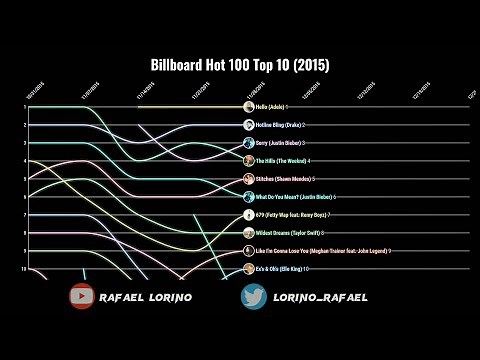 Billboard Hot 100 Top 10 (2015)