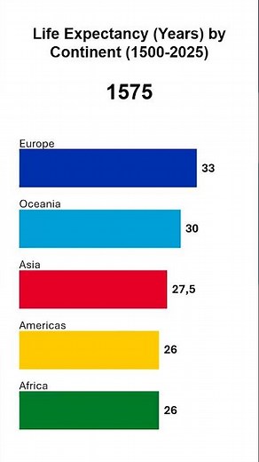 Life Expectancy (Years) by Continent (1500-2025)