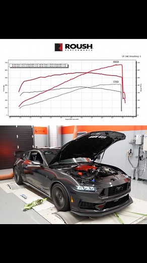 Dyno results from our new 2024 Roush Mustang Supercharger 📈 Experience massive gains and boost your mustang to 810HP and 630LBS-FT of torque while reusing the OEM dual intakes and 93 fuel. Claim your Launch Edition kit today and build your dream supercharged Mustang with #TeamRoush 🔥 | Roush Performance