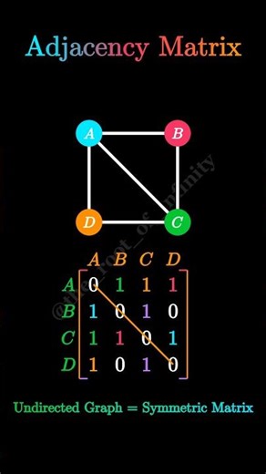 Adjacency Matrix Visualization #maths #visualmath #matrix #graph #mathstricks #algebra #set #science