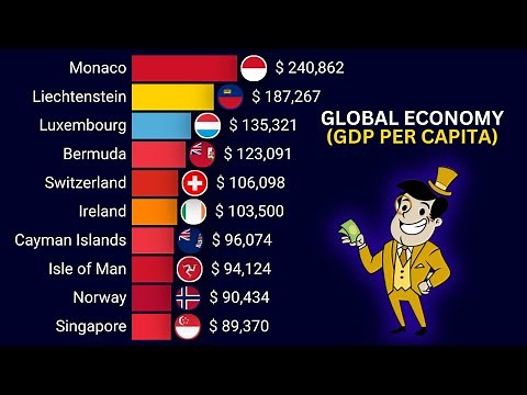 World Economy 2024 | All Countries and Territories GDP Per Capita (Poorest - Richest)