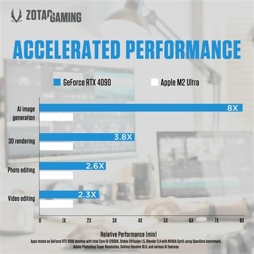 The GeForce RTX 4090 gets things done, faster #AI #RTX #NVIDIA | ZOTAC