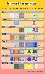 Instrument frequency chart | Vicpiano