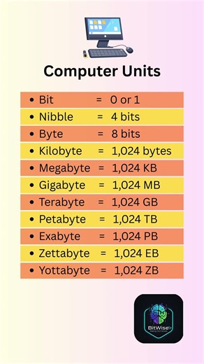 Units of Computer Memory Explained | Bit, Byte, KB, MB, GB, TB in Simple Words