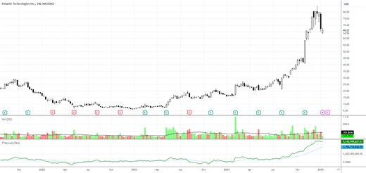 How to Trade a Platform: Position-Style Entry and Exit Signals for NASDAQ:PLTR by MarthaStokesCMT-TechniTrader