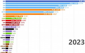 【数据可视化】 1970~2023年世界主要国家（仅含中等国家及以上）人均GDP排名（IMF数据重制版）
