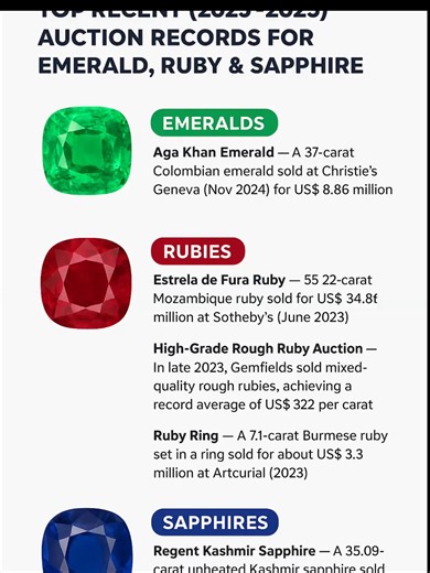 TOP RECENT AUCTIONS FOR EMERALD,RUBY AND SAPPHIRE: WORLD’S MOST EXPENSIVE EMERALD, RUBY & SAPPHIRE — RECORD-BREAKING LEGENDS EMERALD — The Billionaire’s Green Flame Aga Khan Emerald – 37 ct, Colombian origin Sold at Christie’s Geneva, Nov 2024 Price: US$ 8.86 million Pure green saturation, Type I clarity rarity Sourced from legendary Colombian mines Considered one of the cleanest large emeralds ever auctioned ❤️ RUBY — The King of Gems at Its Peak Estrela de Fura Ruby – 55.22 ct, Mozambique Sold
