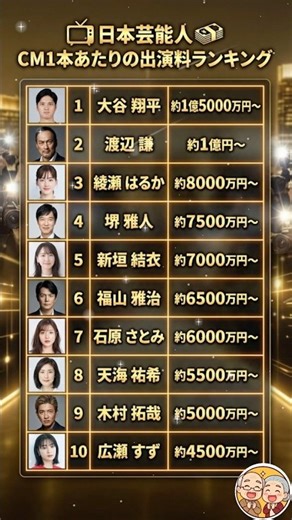 桁外れの金額に驚愕！日本芸能人「CM出演料」ランキングTOP10