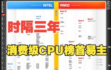 三年！CPU天梯图榜首终于易主！13900K超越3990X！