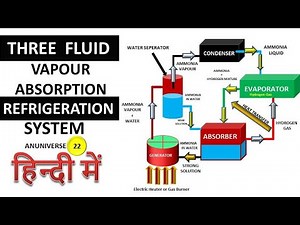Three Fluid Vapour Absorption Refrigeration System