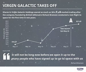 Virgin Galactic's rocket-powered plane, carrying two pilots, 88km into the upper atmosphere on its third mission to reach space. The successful test sent its share price soaring, and the company believes it will soon be able to carry paying customers. 😮 So, would you get onboard? 🚀 | CGTNEurope