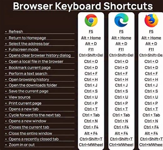 Microsoft Guy on Instagram: "Browser keyboard shortcuts… #tech #pc #computer #technology #computerscience #windows #science #college #tips #trick #browser #chrome #firefox #edge"