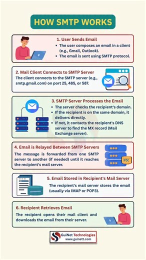 GuiNet Technologies on Instagram: "📧 How Does Email Actually Work? | SMTP Explained Step-by-Step Ever wondered what happens behind the scenes when you hit "Send" on an email? That’s where SMTP (Simple Mail Transfer Protocol) comes in — the unsung hero of your everyday communication! This reel breaks it down in 6 simple steps — from sending an email to it being delivered to the recipient's inbox. Whether you're learning networking, cybersecurity, or cloud infrastructure, this is a must-know conc