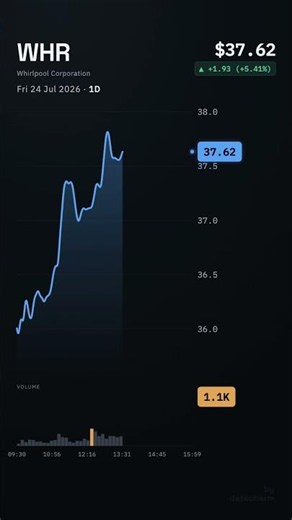 WHR, Whirlpool Corporation, 2026-07-24, stock prices dynamics, stock of the day