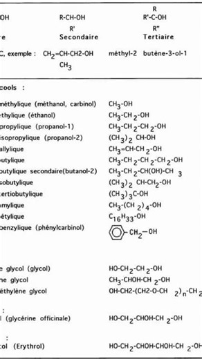 Les trois classes d'alcool