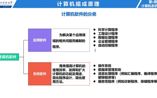 计算机组成原理 第一章风格测试
