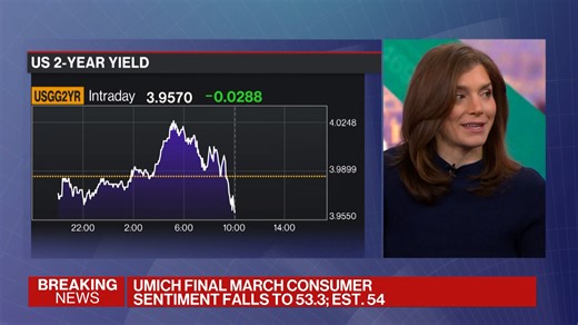 US Consumer Sentiment Slips to a Three-Month Low