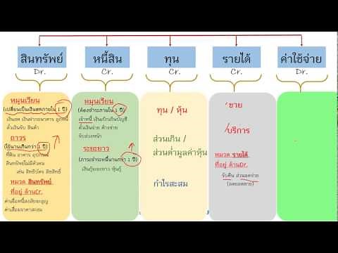 บัญชีขั้นต้น : แยกหมวดบัญชี 5 หมวด : ครูบอน สอนบัญชี (บัญชีอีซี่)