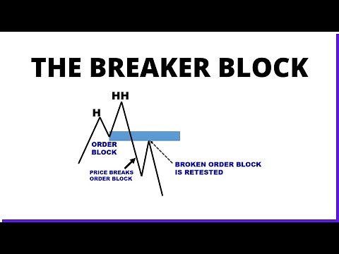 How To Trade Breaker Block: Identify and Trade