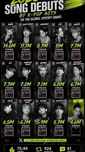 K-pop dominates Global Spotify 2026! Top debuts led by stunning streams. History is made again!🔥📈