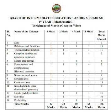 Ap intermediate public examinations 2025-26 inter 1st year Maths chapter wise weightage. # #exam