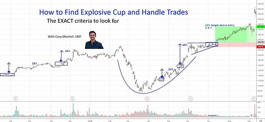 The Cup and Handle Swing Trading Strategy - Scanning, Entries, and Exits - Trade That Swing