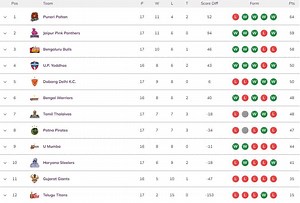 Pro Kabaddi 2022 Points Table: Updated standings on Day 42 after HAR vs PAT PKL match