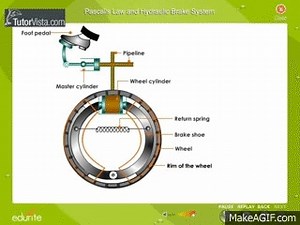 Pascal's Law and Hydraulic Brake System on Make a GIF