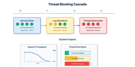When Logs Become Chains: The Hidden Danger of Synchronous Logging