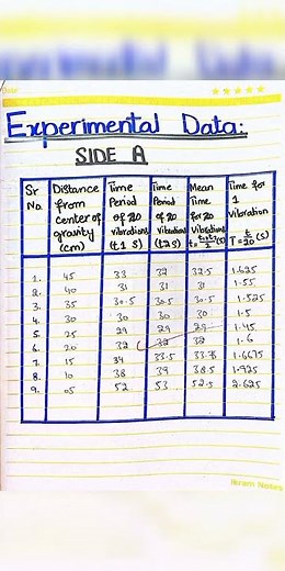 Lab report to find value of "g" using compound pendulum