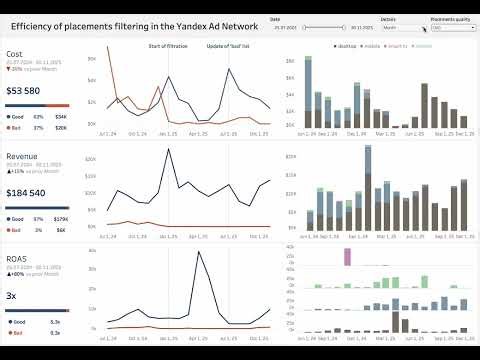 #Tableau - Efficiency of placements filtering | Increasing ROAS in Yandex Advertising Network (YAN)