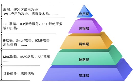 协议基础及协议安全