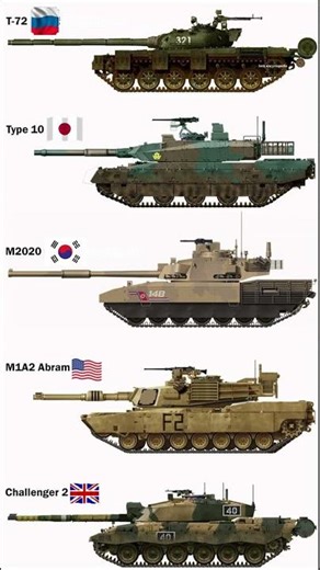Top Battle Tanks: From Classics to Cutting-Edge Power #army #tank
